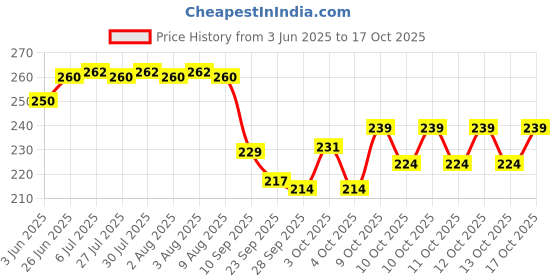 flipkart.com stead Winner 6" Scissor, Shaving Razor, Barber Combs, For Salon Men & Women Scissors stead Price History Graph from 3 Jun 2025 to 17 Oct 2025