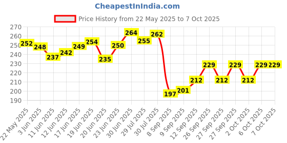 flipkart.com stead Winner 6" Scissor, Shaving Razor, Barber Combs, For Salon (Pack of 3 PCS) Scissors stead Price History Graph from 22 May 2025 to 7 Oct 2025