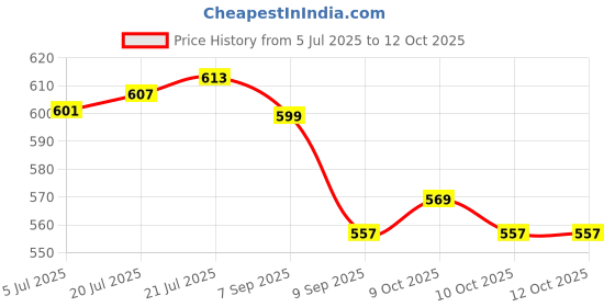 flipkart.com steadfast Baby Bedding Set/Mosquito Net/Play Gym with Hanging Toys (Navy Blue) 0-12months steadfast Price History Graph from 5 Jul 2025 to 12 Oct 2025