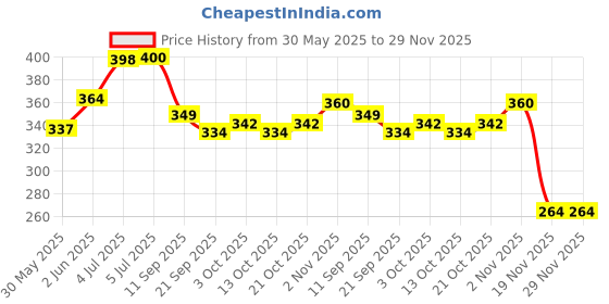 flipkart.com steadfast Giant Tumble Tower, 48 Pcs Pine Wooden Stacking Timber Game steadfast Price History Graph from 30 May 2025 to 29 Nov 2025
