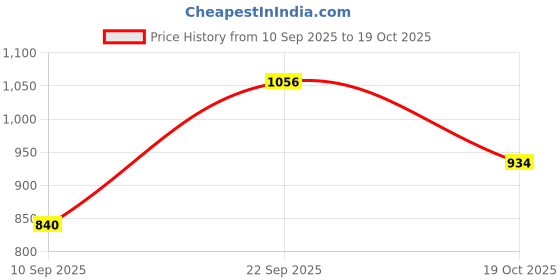 flipkart.com steadfast nutrition Incredible Isolate Whey Protein, 25g Protein, Muscle growth ,Strength, Immunity Whey Protein steadfast nutrition Price History Graph from 10 Sep 2025 to 19 Oct 2025