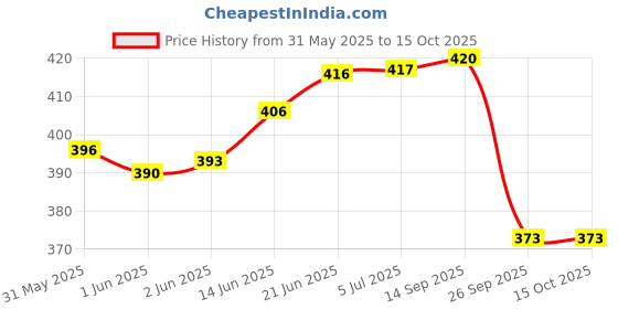 flipkart.com steadfast nutrition Snergy | Instant Energy & Hydration | Essential Vitamins & Minerals Energy Drink steadfast nutrition Price History Graph from 31 May 2025 to 4 Oct 2025