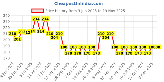 flipkart.com steadfast nutrition Snergy | Instant Energy & Hydration | Essential Vitamins & Minerals Energy Drink steadfast nutrition Price History Graph from 3 Jun 2025 to 19 Nov 2025