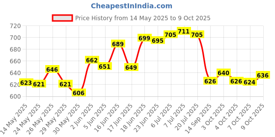 flipkart.com steadfast Premium Quality Baby Play Gym With Mosquito Net steadfast Price History Graph from 14 May 2025 to 7 Oct 2025