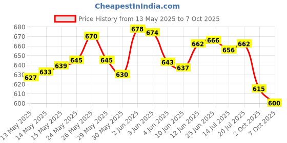 flipkart.com steadfast Premium Quality Baby Play Gym With Mosquito Net steadfast Price History Graph from 13 May 2025 to 7 Oct 2025