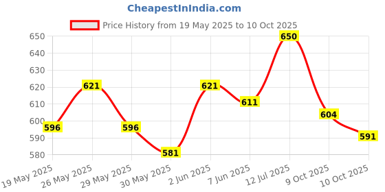 flipkart.com steadfast Premium Quality Baby Play Gym With Mosquito Net steadfast Price History Graph from 19 May 2025 to 10 Oct 2025