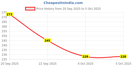 flipkart.com steadman abhi Men Pyjama steadman Price History Graph from 20 Sep 2025 to 4 Oct 2025