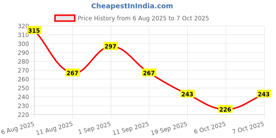 flipkart.com steadman Men Pyjama steadman Price History Graph from 6 Aug 2025 to 7 Oct 2025