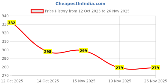 flipkart.com steadman Men Pyjama steadman Price History Graph from 12 Oct 2025 to 26 Nov 2025