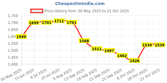flipkart.com mithali steal casrol pak of 3 1500 2500 3500-70 Pack of 3 Thermoware Casserole Set mithali Price History Graph from 30 May 2025 to 21 Oct 2025