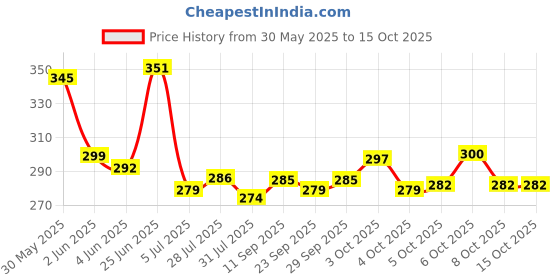 flipkart.com stealodeal 10.5 Inch With Measuring Inch Tape & Thread Cutter Scissors stealodeal Price History Graph from 30 May 2025 to 15 Oct 2025
