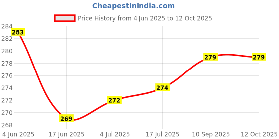 flipkart.com StealODeal 10kg Digital Multi-Purpose Kitchen Vegetable Weighing Scale Price History Graph from 4 Jun 2025 to 11 Oct 2025
