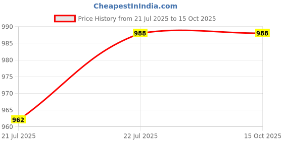 flipkart.com StealODeal 25kg Digital Multi-Purpose Kitchen Vegetable Weighing Scale Price History Graph from 21 Jul 2025 to 15 Oct 2025