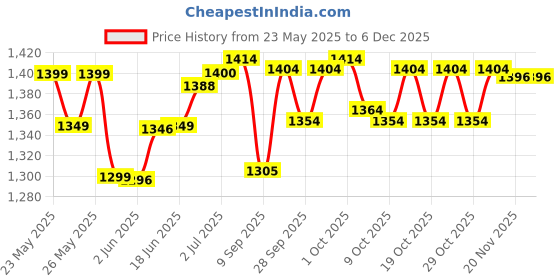 flipkart.com intex Stealodeal 5 Feet Kids Bath Pool Water Tub With Air Pump Inflatable Pool Accessory intex Price History Graph from 23 May 2025 to 4 Dec 2025