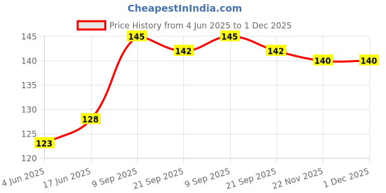 flipkart.com StealODeal Aluminium Zipper Headphone Case For Universal Price History Graph from 4 Jun 2025 to 1 Dec 2025