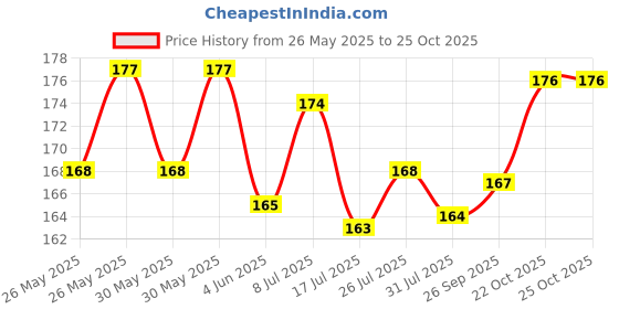 flipkart.com stealodeal Automatic RFID Pop Up Slim Aluminium Debit/Credit/ATM Slots 6 Card Holder stealodeal Price History Graph from 26 May 2025 to 24 Oct 2025