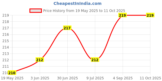 flipkart.com stealodeal Back Cover for for Segate,Toshiba,WD,Sony,Transcend,Lenovo,HP,Hitachi 2.5 External Hard disk Case stealodeal Price History Graph from 19 May 2025 to 10 Oct 2025