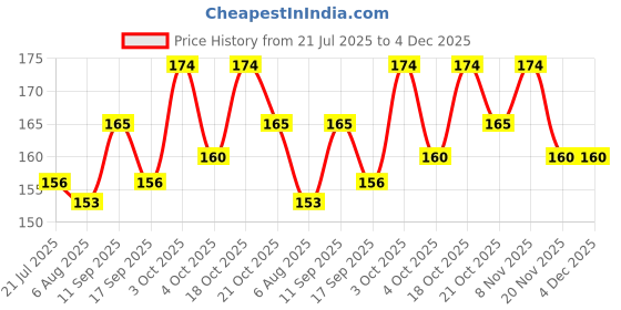 flipkart.com stealodeal Black Automatic Pop-Up RFID Protection ATM/Credit/Debit For Men &Women Slots 8 Card Holder stealodeal Price History Graph from 21 Jul 2025 to 3 Dec 2025