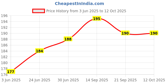 flipkart.com StealODeal Black With Silver Multipurpose Adhesive Phone Jacket Card Mobile Holder Price History Graph from 3 Jun 2025 to 12 Oct 2025