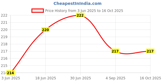 flipkart.com StealODeal Blue Shockproof Case for All 2.5 inch Hard disk case Price History Graph from 3 Jun 2025 to 16 Oct 2025