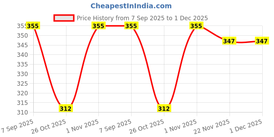 flipkart.com stealodeal Casual, Formal BrownClutch- Mini stealodeal Price History Graph from 7 Sep 2025 to 1 Dec 2025