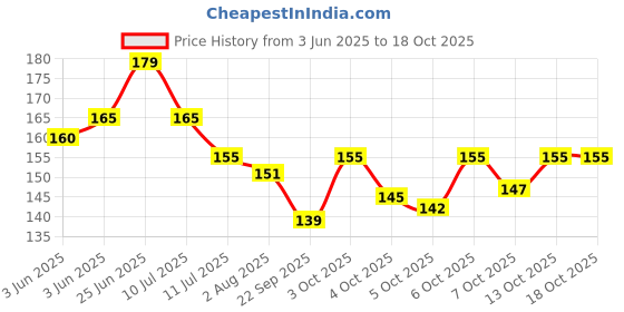 flipkart.com stealodeal Credit Card Holder Pop Up RFID Blocking Security Slim Case for Men & Women 7 Card Holder stealodeal Price History Graph from 3 Jun 2025 to 18 Oct 2025