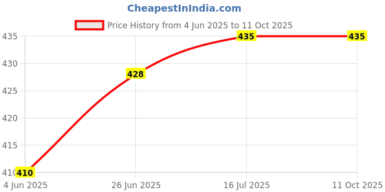 flipkart.com StealODeal Digital Multi-Purpose Kitchen 10 Kg Weighing Scale Price History Graph from 4 Jun 2025 to 11 Oct 2025