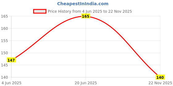 flipkart.com StealODeal Gold With Silver Multipurpose Adhesive Phone Jacket Card & Earphone Mobile Holder Price History Graph from 4 Jun 2025 to 22 Nov 2025