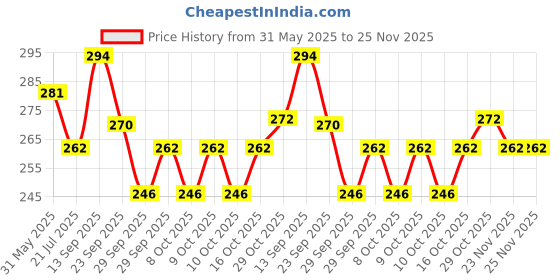 flipkart.com stealodeal Golden Playing cards Set of 2 stealodeal Price History Graph from 31 May 2025 to 25 Nov 2025
