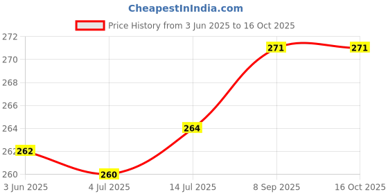 flipkart.com StealODeal Jewellery Portable 500g Weighing Scale Price History Graph from 3 Jun 2025 to 15 Oct 2025