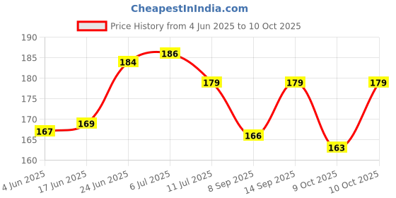 flipkart.com stealodeal Moon Light Pocket Laser Torch with CREE Led Torch stealodeal Price History Graph from 4 Jun 2025 to 10 Oct 2025