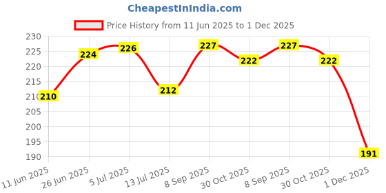 flipkart.com stealodeal Multipurpose - Knife | Bottle Opener|Torch| Screwdriver| Key Chain stealodeal Price History Graph from 11 Jun 2025 to 1 Dec 2025