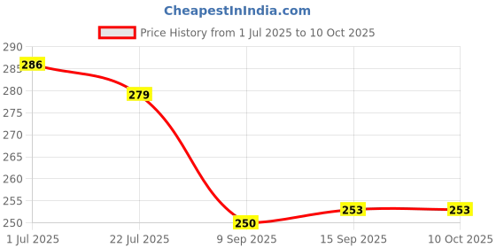 flipkart.com stealodeal |Pack of 2| Aluminum Alloy Mini Portable for Camping,Doctors,Dentist Moon Light with CREE Led Torch stealodeal Price History Graph from 1 Jul 2025 to 10 Oct 2025