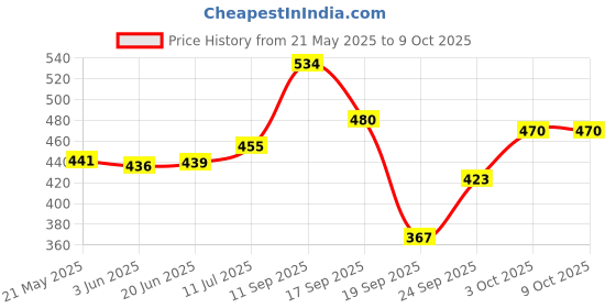 flipkart.com StealODeal Polyester Zipper Headphone Case For Universal Price History Graph from 21 May 2025 to 9 Oct 2025