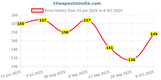 flipkart.com StealODeal Polyester Zipper Headphone Case For Universal Price History Graph from 25 Jun 2025 to 6 Oct 2025