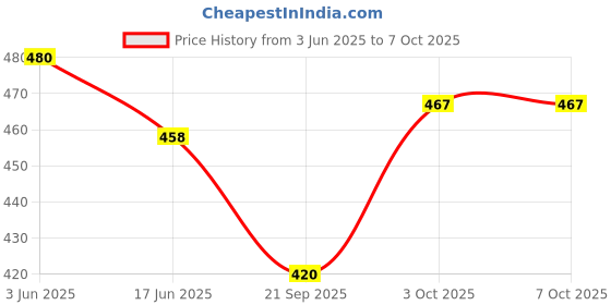 flipkart.com StealODeal Polyester Zipper Headphone Case For Universal Price History Graph from 3 Jun 2025 to 6 Oct 2025