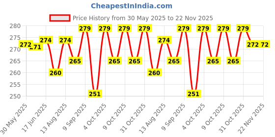 flipkart.com stealodeal Portable Handheld LED Capacity 50 Kg Balance Scale stealodeal Price History Graph from 30 May 2025 to 22 Nov 2025
