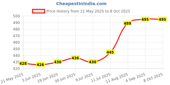 flipkart.com stealodeal Pouch for Hard disk cover 2.5 External Hard disk Case for Segate,Toshiba,WD,Sony,Transcend,Lenovo,Hitachi stealodeal Price History Graph from 21 May 2025 to 8 Oct 2025