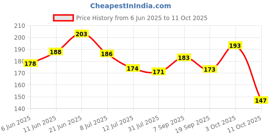 flipkart.com stealodeal Real Life Hero Front Pocket RFID Blocking Credit/Debit 6 Card Holder stealodeal Price History Graph from 6 Jun 2025 to 11 Oct 2025