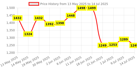 flipkart.com intex Stealodeal Rectangular With Pump Inflatable Swimming Pool intex Price History Graph from 13 May 2025 to 14 Jul 2025
