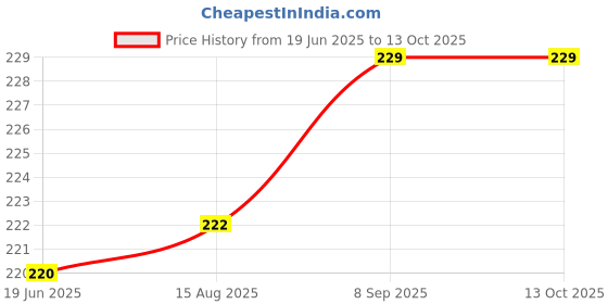 flipkart.com StealODeal Red Shockproof Case for All 2.5 inch Hard disk case Price History Graph from 19 Jun 2025 to 13 Oct 2025