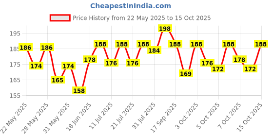 flipkart.com stealodeal Retro Style Metal 90mm 10X Magnifying Glass stealodeal Price History Graph from 22 May 2025 to 15 Oct 2025