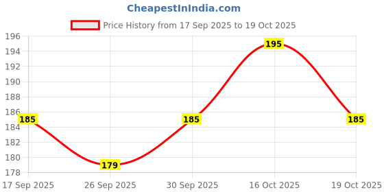 flipkart.com stealodeal RFID Grey Leather Zip Debit/Credit 10 Card Holder stealodeal Price History Graph from 17 Sep 2025 to 19 Oct 2025