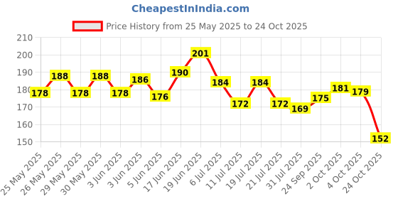 flipkart.com stealodeal RFID Protected Gold Slim Stainless Steel Debit/Credit 6 Card Holder stealodeal Price History Graph from 25 May 2025 to 24 Oct 2025