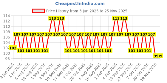 flipkart.com stealodeal Silver Aluminium with Screw Locking Hook Locking Carabiner stealodeal Price History Graph from 3 Jun 2025 to 25 Nov 2025