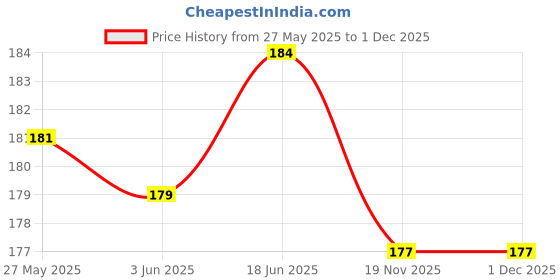 flipkart.com stealodeal Silver Aluminium with Screw Locking Hook (Pack of 3) Locking Carabiner stealodeal Price History Graph from 27 May 2025 to 1 Dec 2025