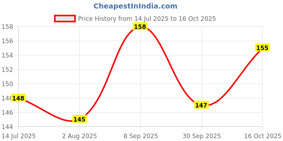flipkart.com stealodeal Silver Automatic Pop-Up RFID Protection Cards Case 8 Card Holder stealodeal Price History Graph from 14 Jul 2025 to 16 Oct 2025