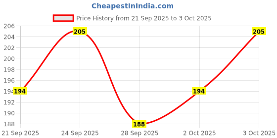 flipkart.com stealodeal Silver Wallet With Elasticity Side Pocket Credit/Debit 7 Card Holder stealodeal Price History Graph from 21 Sep 2025 to 3 Oct 2025