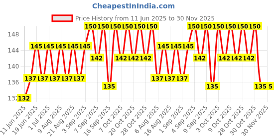 flipkart.com stealodeal Sliver Aluminium D Shaped Hook(Combo of 2) Locking Carabiner stealodeal Price History Graph from 11 Jun 2025 to 30 Nov 2025