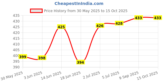 flipkart.com stealodeal Sliver Aluminium D Shaped Hook(Combo of 8) Locking Carabiner stealodeal Price History Graph from 30 May 2025 to 15 Oct 2025